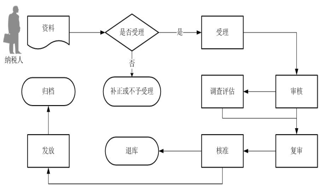 出口貨物勞務(wù)免退稅申報核準(zhǔn)流程圖