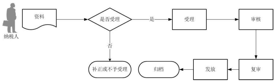 廣東省稅務(wù)局出口已使用過設(shè)備免退稅申報(bào)核準(zhǔn)流程圖