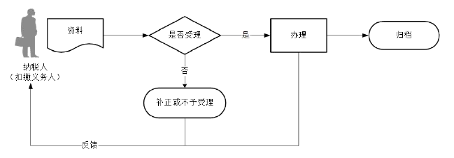 廣東省稅務(wù)局個體工商戶身份信息報告流程圖