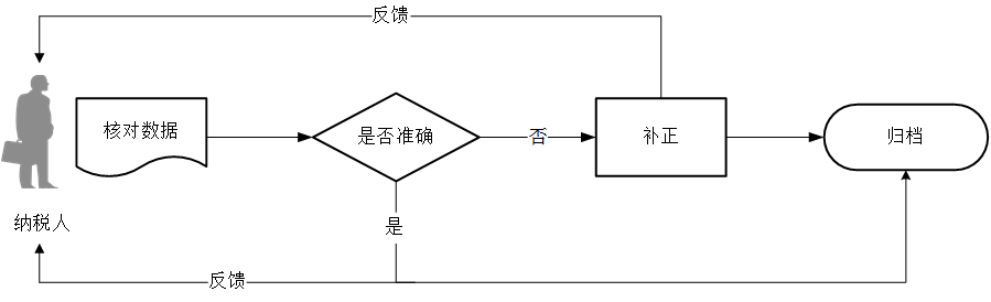 廣東省稅務局線下簽訂銀稅三方（委托）劃繳協議流程圖