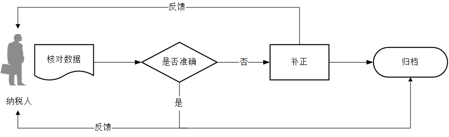 廣東省稅務(wù)局增值稅一般納稅人選擇簡易計(jì)稅方法計(jì)算繳納增值稅流程圖