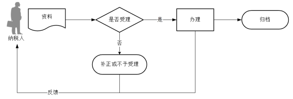 廣東省稅務(wù)局農(nóng)產(chǎn)品增值稅進(jìn)項(xiàng)稅額扣除標(biāo)準(zhǔn)備案流程圖