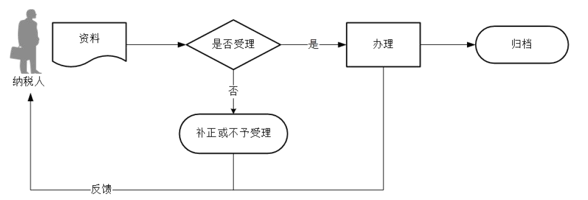 廣東省欠稅人處置不動產(chǎn)或者大額資產(chǎn)報告流程圖