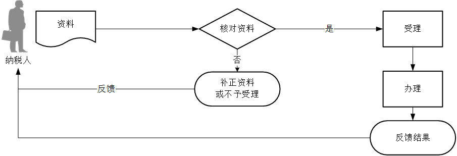 廣東省稅務(wù)局發(fā)票領(lǐng)用流程圖