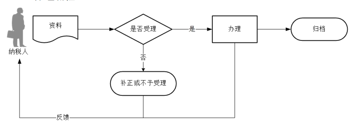 廣東省稅務(wù)局代開增值稅專用發(fā)票流程圖