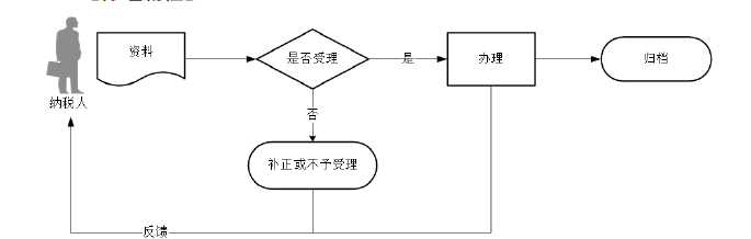 廣東省稅務(wù)局代開增值稅普通發(fā)票流程圖