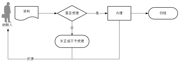 廣東省稅務(wù)局代開(kāi)發(fā)票作廢流程圖