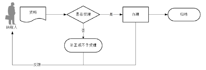 廣東省稅務(wù)局紅字增值稅專用發(fā)票開具及作廢流程圖