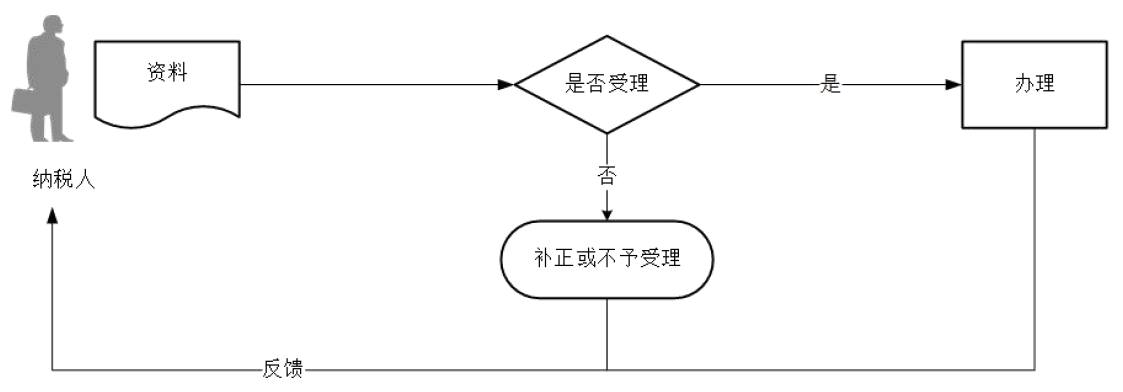 廣東省稅務(wù)局增值稅稅控系統(tǒng)專用設(shè)備初始發(fā)行流程圖