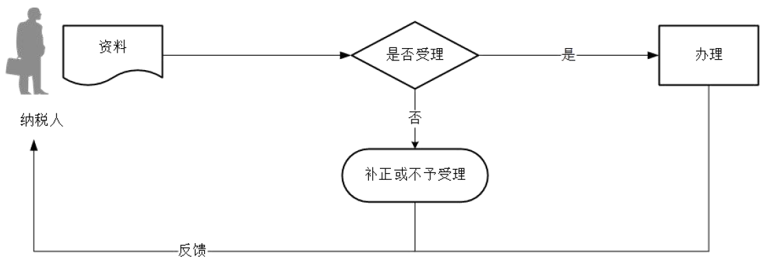 廣東省稅務(wù)局增值稅稅控系統(tǒng)專(zhuān)用設(shè)備變更發(fā)行流程圖