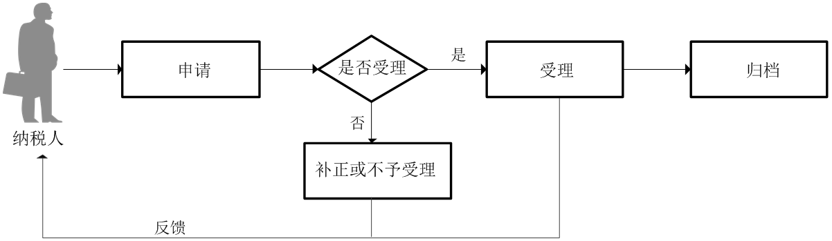 廣東省稅務局丟失被盜稅控專用設備處理流程圖