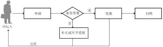 廣東省稅務(wù)局增值稅小規(guī)模納稅人申報流程圖