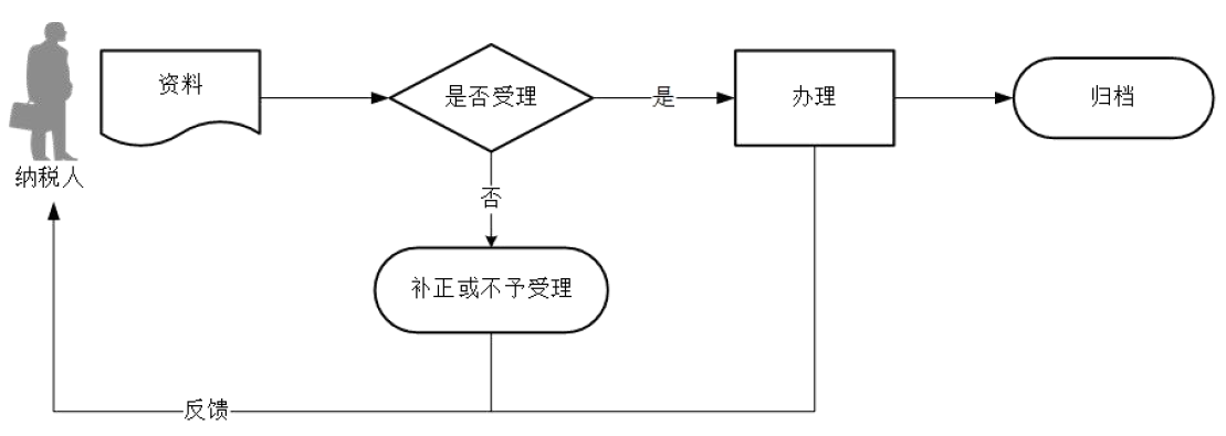 廣東省稅務(wù)局車(chē)輛購(gòu)置稅申報(bào)流程圖