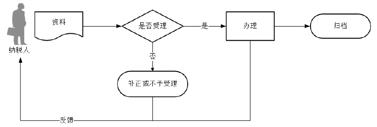 廣東省稅務(wù)局城鎮(zhèn)土地使用稅申報流程圖