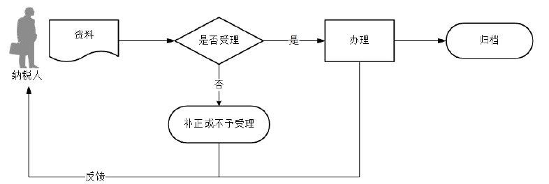 廣東省稅務局耕地占用稅申報流程圖