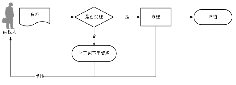 廣東省稅務(wù)局 環(huán)境保護(hù)稅抽樣測(cè)算及按次申報(bào)流程圖