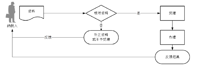 廣東省稅務局土地增值稅清算申報流程圖