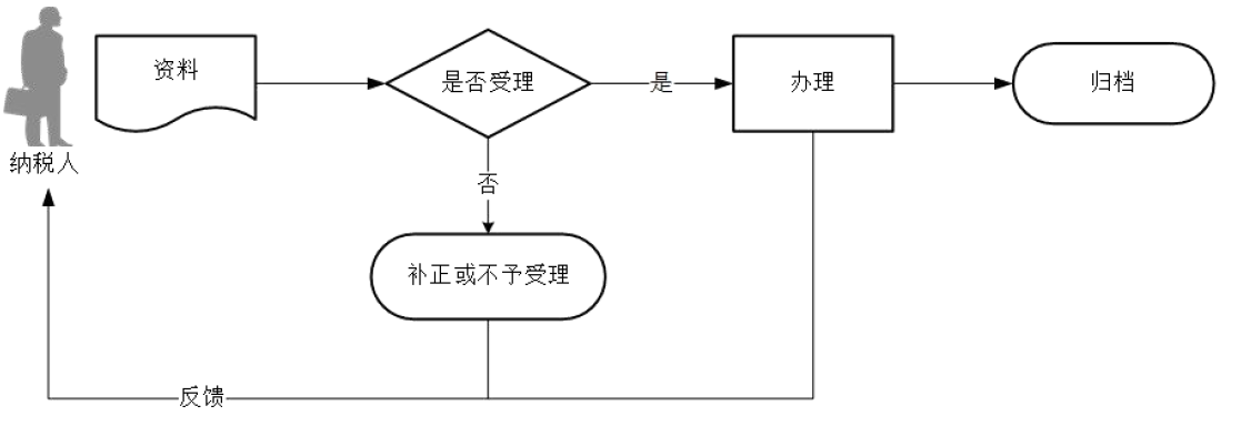 廣東省稅務(wù)局通用申報（稅及附征稅費）流程圖