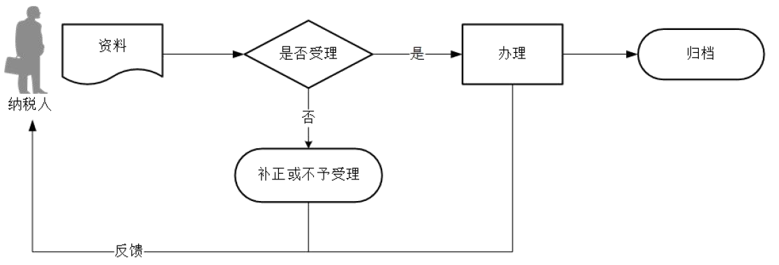 廣東省稅務(wù)局定期定額戶自行申報流程圖