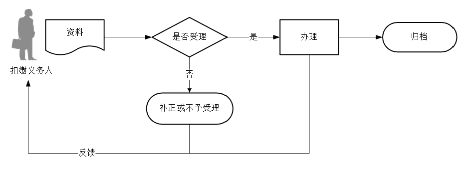 廣東省稅務局其他代扣代繳、代收代繳申報流程圖