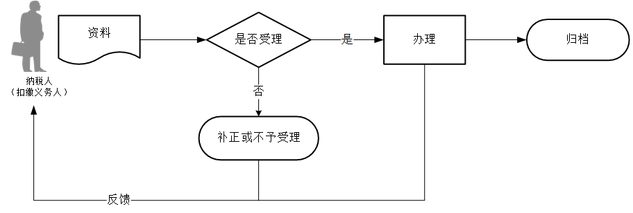 廣東省稅務(wù)局自然人稅收管理系統(tǒng)注冊碼發(fā)放流程圖