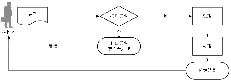 廣東省稅務(wù)局入庫(kù)減免退抵稅流程圖