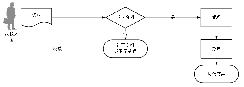 廣東省稅務(wù)局車(chē)船稅退抵稅流程圖