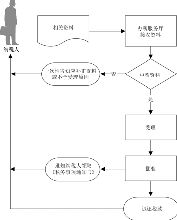 廣東省稅務(wù)局石腦油、燃料油消費稅退稅流程圖