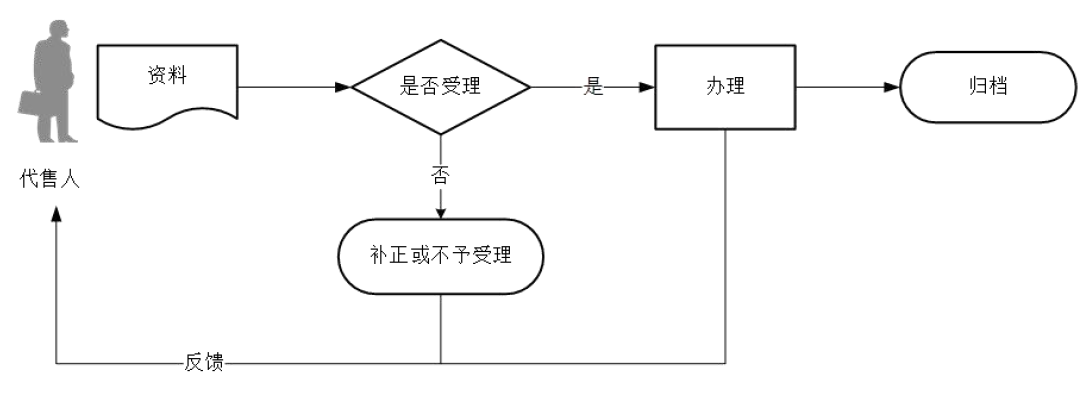 廣東省稅務(wù)局印花稅票代售報(bào)告流程圖