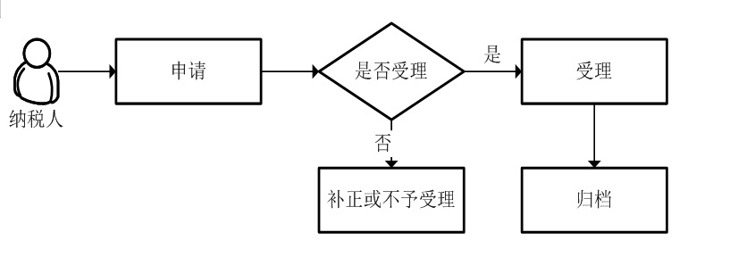 廣東省稅務(wù)局財(cái)務(wù)報(bào)表報(bào)送與信息采集流程圖