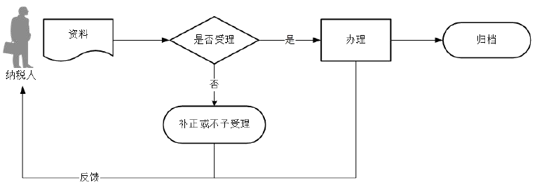 廣東省稅務(wù)局申報(bào)享受稅收減免（房產(chǎn)稅）流程圖