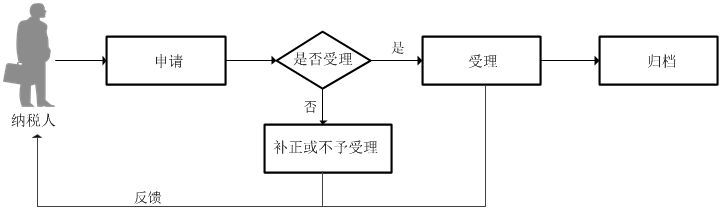 廣東省稅務局申報享受稅收減免（個人所得稅）流程圖