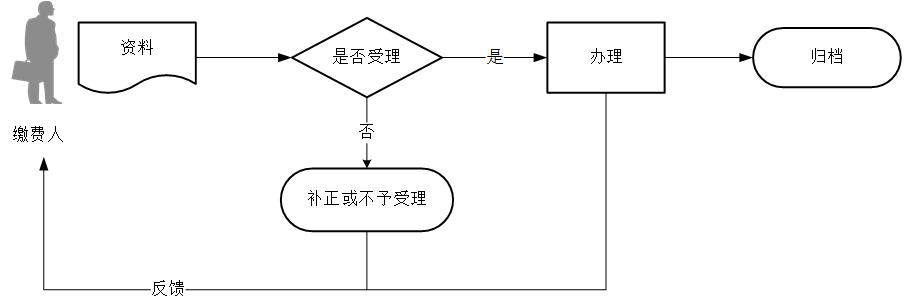 廣東省稅務(wù)局個(gè)人參保變更流程圖