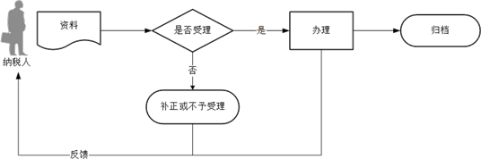 廣東省稅務(wù)局建筑業(yè)項(xiàng)目報告流程圖