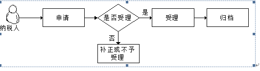 廣東省稅務(wù)局境內(nèi)機(jī)構(gòu)和個人發(fā)包工程作業(yè)或勞務(wù)項(xiàng)目備案流程圖