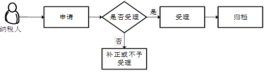 廣東省稅務(wù)局非居民企業(yè)企業(yè)所得稅自行申報流程圖