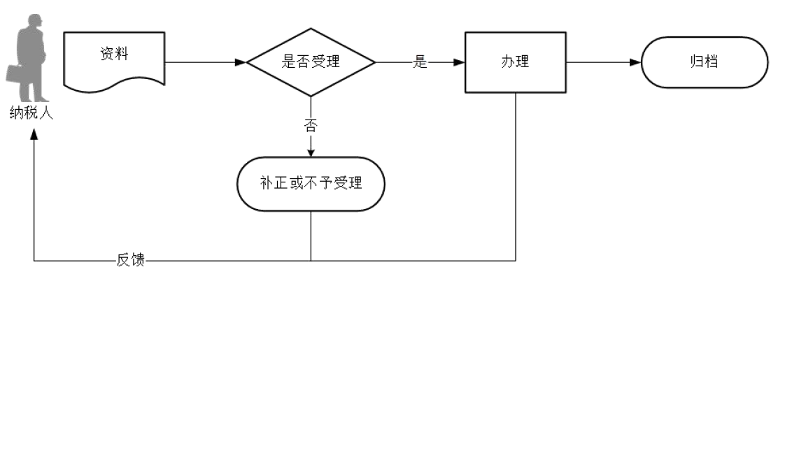 廣東省稅務局非居民企業(yè)企業(yè)所得稅年度申報流程圖