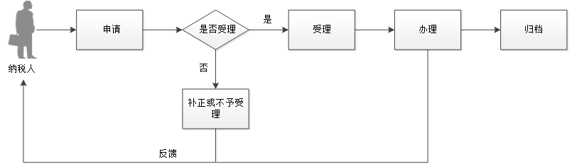 廣東省中國(guó)居民（國(guó)民）申請(qǐng)啟動(dòng)的相互協(xié)商程序流程圖