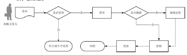 廣東省稅務(wù)局 注銷(xiāo)扣繳稅款登記流程圖