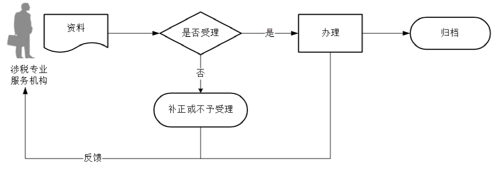 廣東省稅務(wù)局年度涉稅專業(yè)服務(wù)總體情況采集流程圖