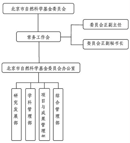 北京市自然科學(xué)基金組織機(jī)構(gòu)圖