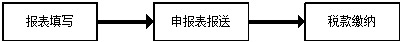 代理經(jīng)營(yíng)所得申報(bào)主體流程