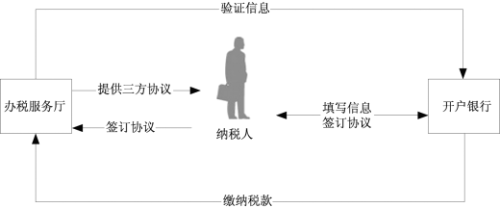 銀稅三方（委托）劃繳協(xié)議流程圖