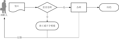 代開發(fā)票作廢流程圖