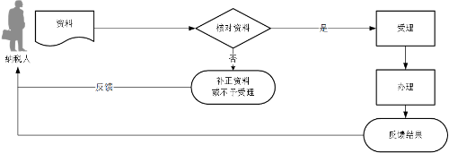 稅收減免核準(zhǔn)流程圖