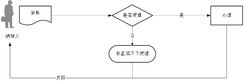 轉(zhuǎn)開(kāi)印花稅票銷(xiāo)售憑證流程圖