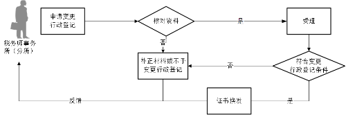 稅務(wù)師事務(wù)所行政登記變更流程圖