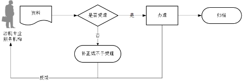 涉稅專業(yè)服務(wù)機(jī)構(gòu)（人員）基本信息報(bào)送流程圖