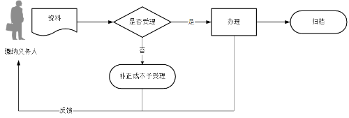 油價(jià)調(diào)控風(fēng)險(xiǎn)準(zhǔn)備金申報(bào)流程圖