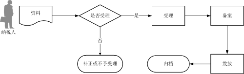 出口企業(yè)放棄退（免）稅報(bào)告流程圖